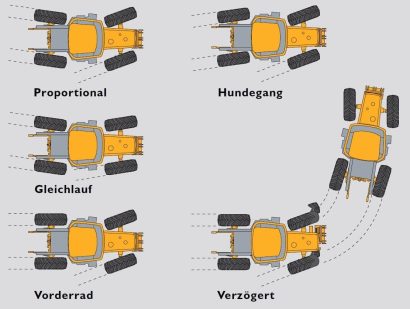 Schematische Darstellung der Lenkmöglichkeiten des Fastrac Kommunal